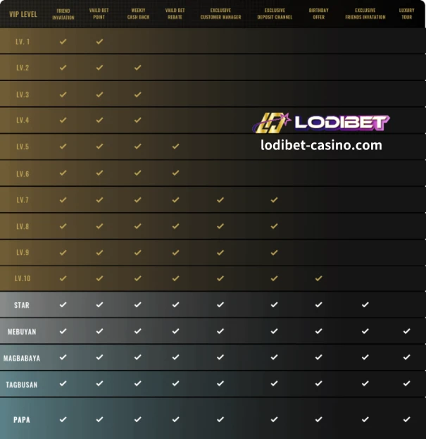 LODIBET exclusive VIP benefits and instructions